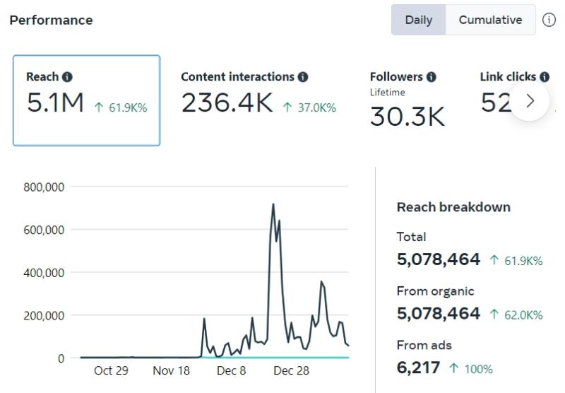 La Bare Dallas — Facebook Performance: 5.1M reach, 236.4K interactions