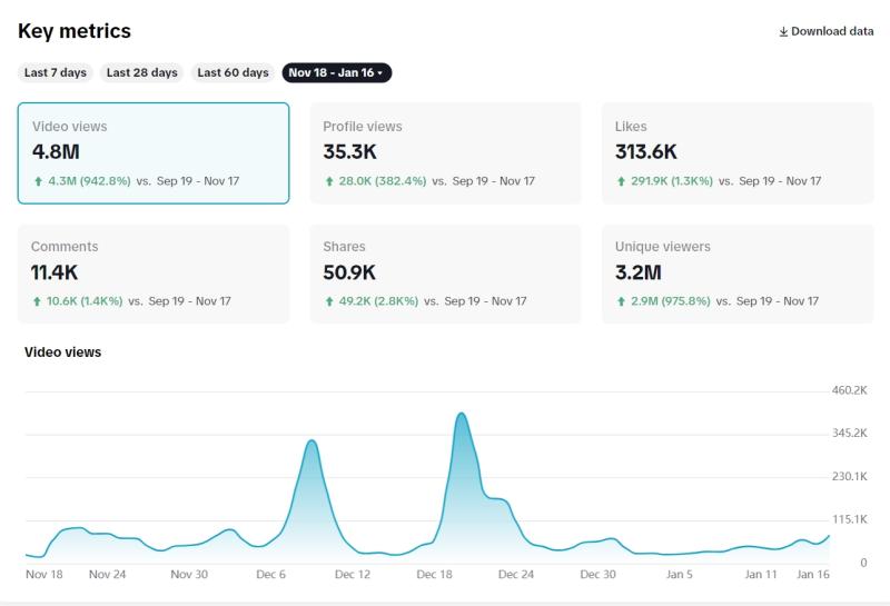 La Bare Dallas — TikTok Key Metrics: 4.8M views, 313.6K likes, 50.9K shares